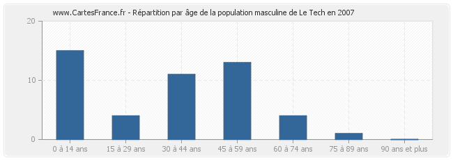 Répartition par âge de la population masculine de Le Tech en 2007